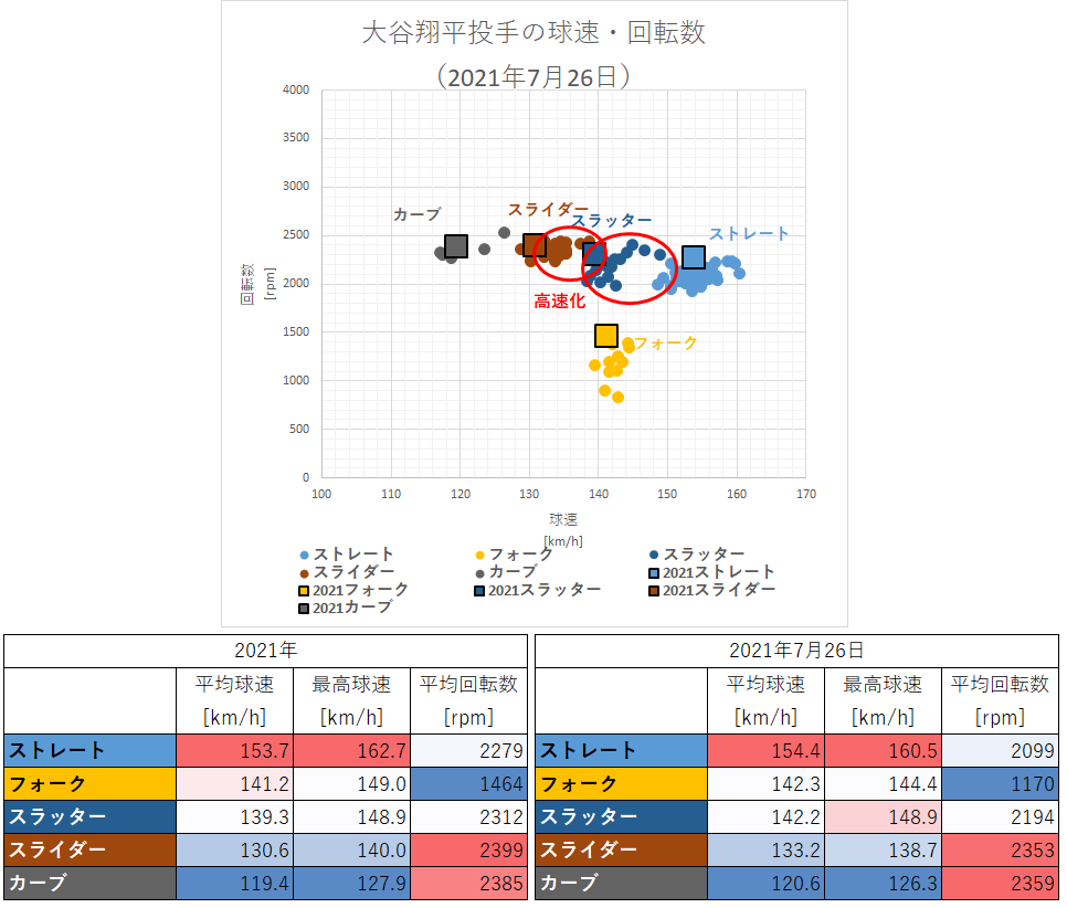 大谷翔平投手の球速・回転数（2021年7月26日）