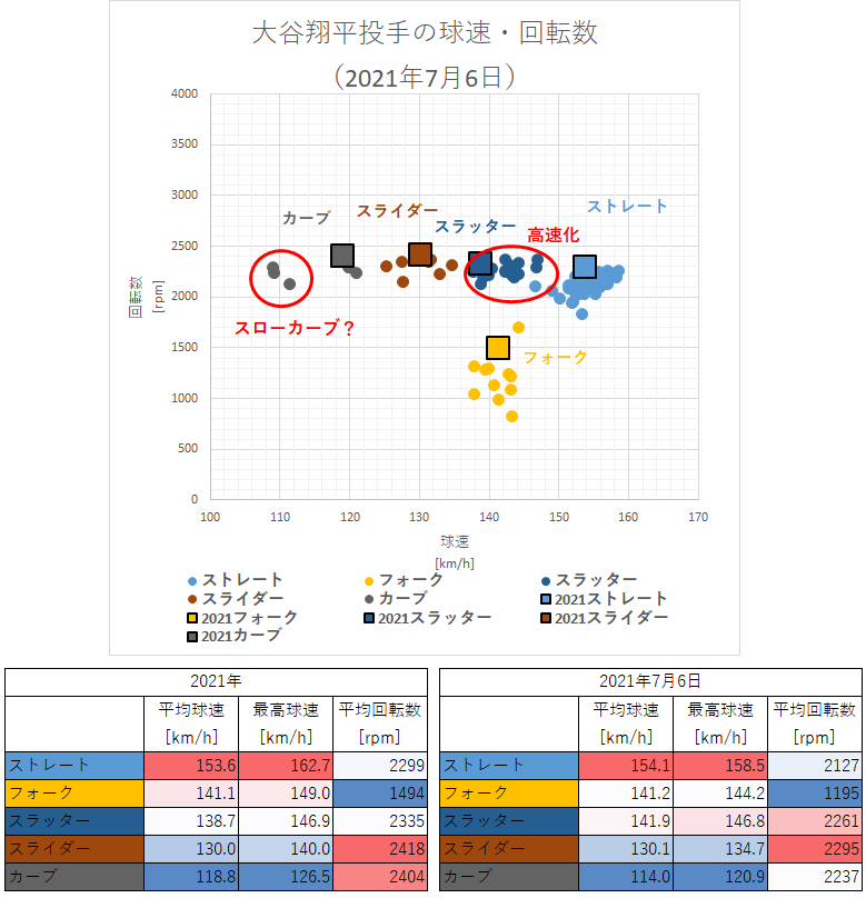 大谷翔平投手の球速・回転数（2021年7月6日）