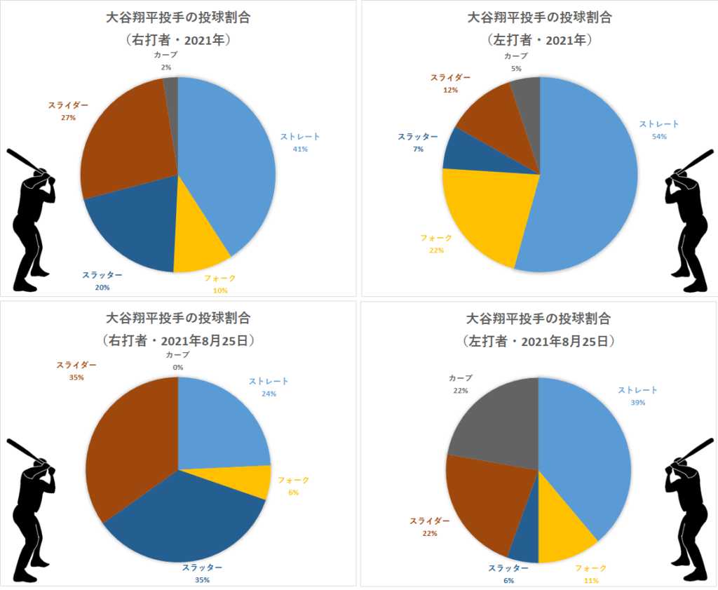 第132回 【大谷翔平】パワーカーブが球速増加＆変化量減少（2021年8月25日投球分析） - データで野球を楽しもう