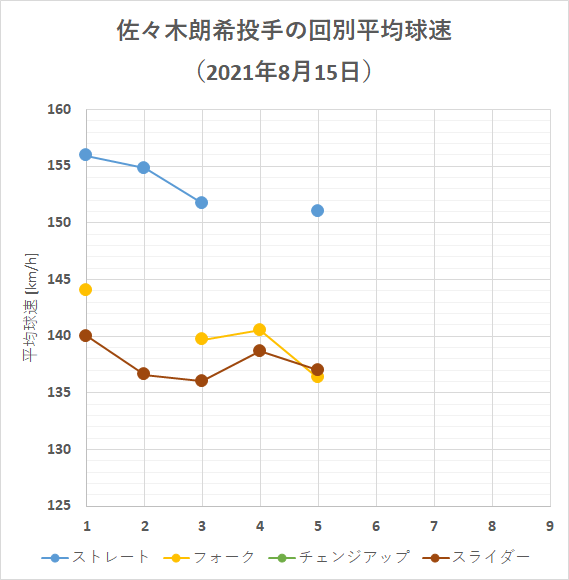 佐々木朗希投手の回別平均球速(2021年8月15日)