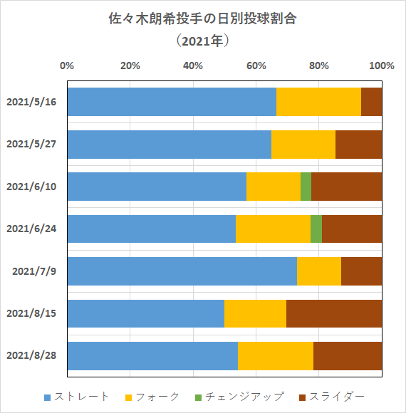 佐々木朗希投手の日別投球割合(2021年)