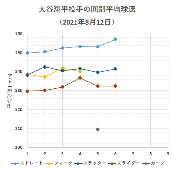 大谷翔平投手の回別平均球速（2021年8月12日）