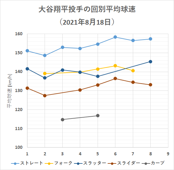大谷翔平投手の回別平均球速（2021年8月18日）