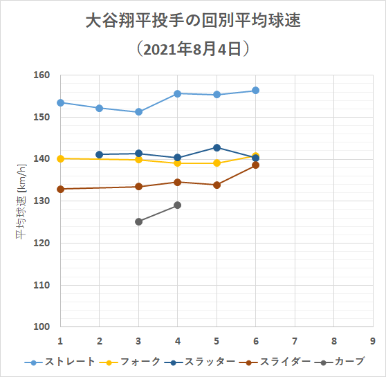 大谷翔平投手の回別平均球速（2021年8月4日）