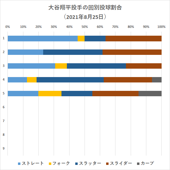 大谷翔平投手の回別投球割合（2021年8月25日）