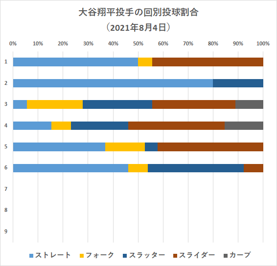 大谷翔平投手の回別投球割合（2021年8月4日）
