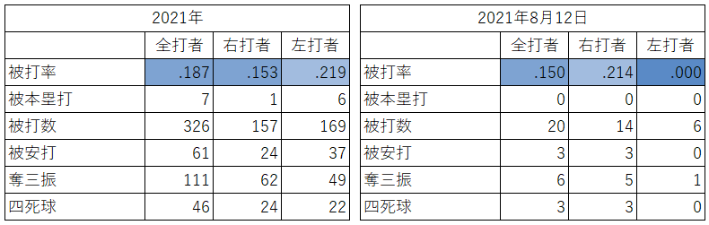 大谷翔平投手の対左右成績（2021年8月12日）