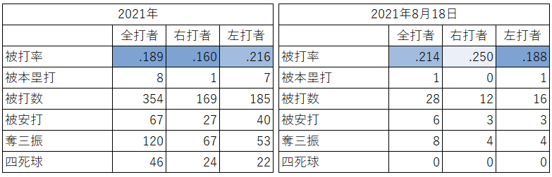 大谷翔平投手の対左右成績（2021年8月18日）