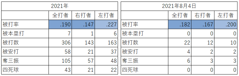 大谷翔平投手の対左右成績（2021年8月4日）