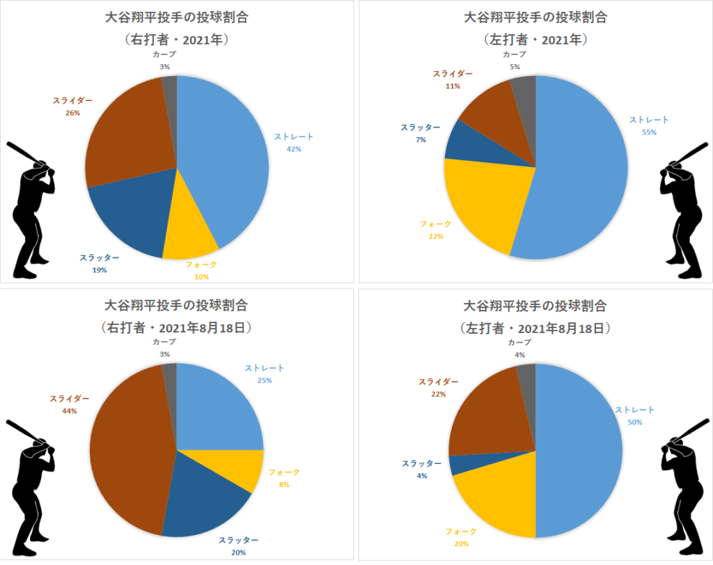 大谷翔平投手の左右投球割合（2021年8月18日）