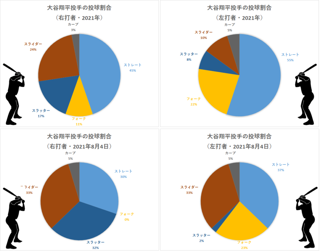 大谷翔平投手の左右投球割合（2021年8月4日）