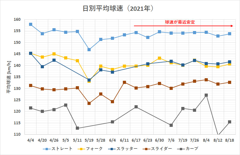 大谷翔平投手の日別平均球速（2021年）