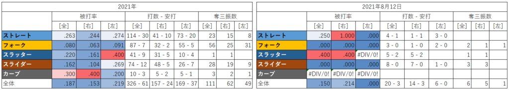 大谷翔平投手の球種別成績（2021年8月12日）