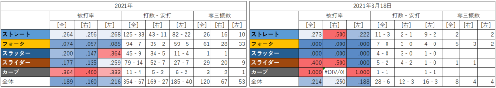 大谷翔平投手の球種別成績（2021年8月18日）