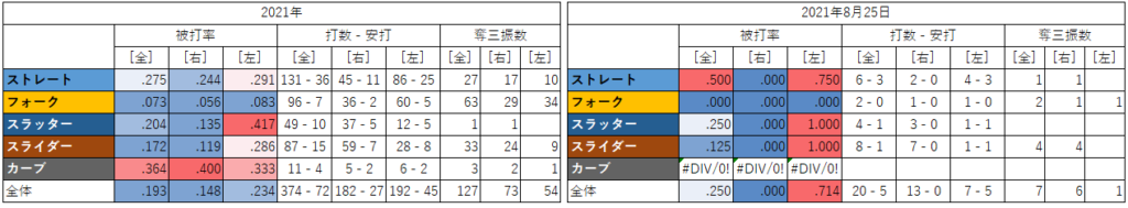 大谷翔平投手の球種別成績（2021年8月25日）