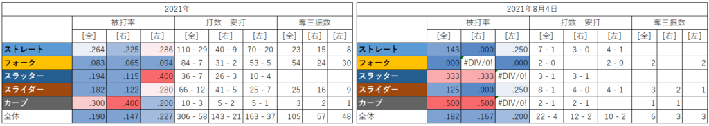 大谷翔平投手の球種別成績（2021年8月4日）
