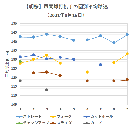 明桜・風間球打投手の回別平均球速(2021年8月15日)