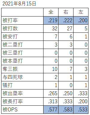 明桜・風間球打投手の対左右成績(2021年8月15日)