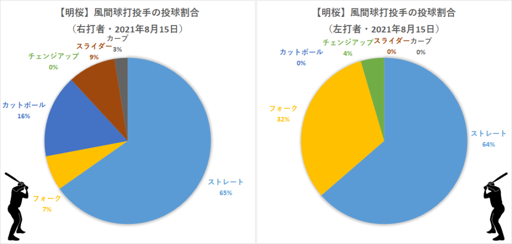 明桜・風間球打投手の対左右投球割合(2021年8月15日)