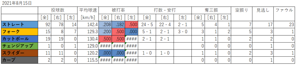 明桜・風間球打投手の球種別成績(2021年8月15日)