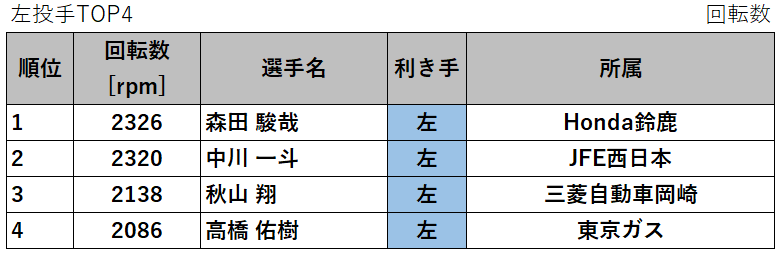 第139回 社会人 ストレートの回転数 平均球速 最高球速 変化量ランキングとグラフ 21年 データで野球を楽しもう