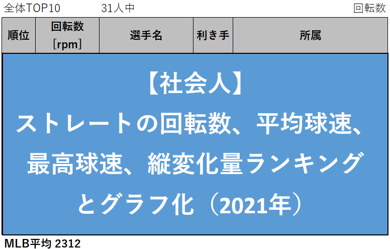 第139回 社会人 ストレートの回転数 平均球速 最高球速 変化量ランキングとグラフ 21年 データで野球を楽しもう