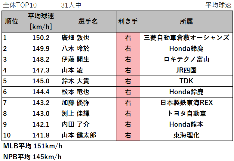 第139回 社会人 ストレートの回転数 平均球速 最高球速 変化量ランキングとグラフ 21年 データで野球を楽しもう