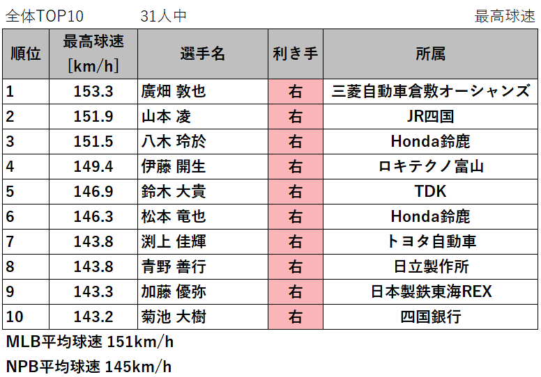 第139回 社会人 ストレートの回転数 平均球速 最高球速 変化量ランキングとグラフ 21年 データで野球を楽しもう