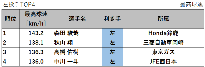 第139回 社会人 ストレートの回転数 平均球速 最高球速 変化量ランキングとグラフ 21年 データで野球を楽しもう