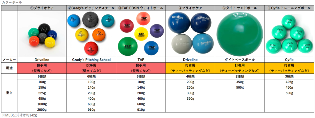 第135回 野球用品 プライオボールの種類とオススメ商品 大谷翔平投手も使用 データで野球を楽しもう 第135回 野球用品 プライオボールの種類とオススメ商品 大谷翔平投手も使用 データで野球を楽しもう