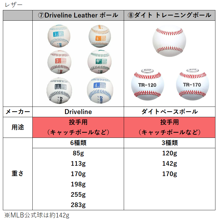 第135回 野球用品 プライオボールの種類とオススメ商品 大谷翔平投手も使用 データで野球を楽しもう