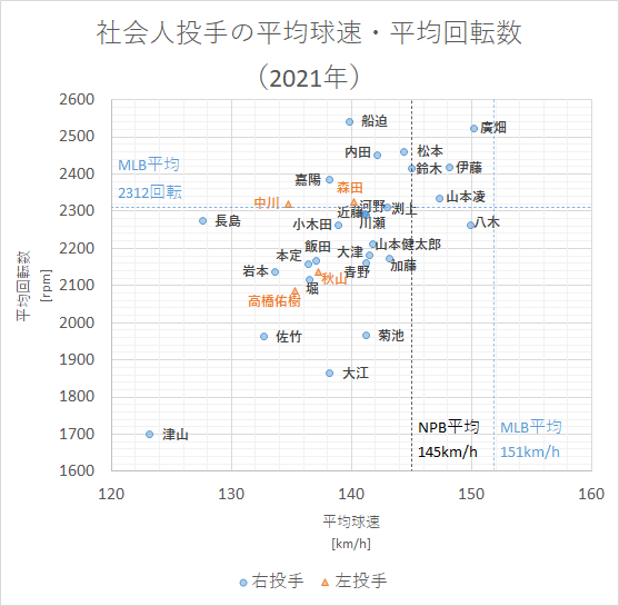 第139回 社会人 ストレートの回転数 平均球速 最高球速 変化量ランキングとグラフ 21年 データで野球を楽しもう