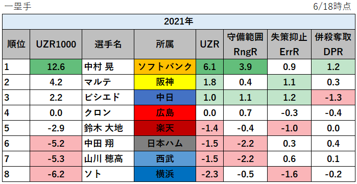 【プロ野球】2021年の守備の評価指標UZR1000ランキング_一塁手