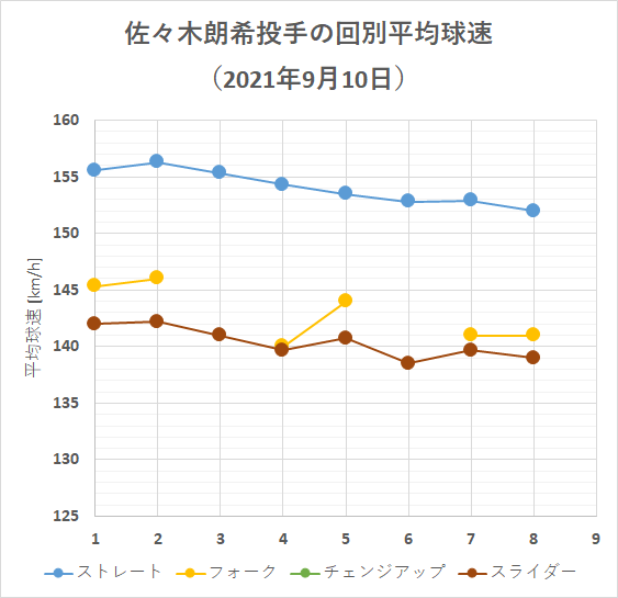 佐々木朗希投手の回別平均球速(2021年9月10日)