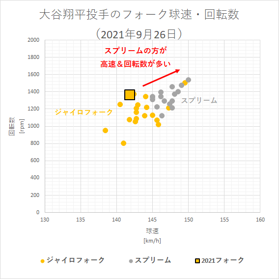 大谷翔平投手のフォーク球速・回転数（2021年9月26日）