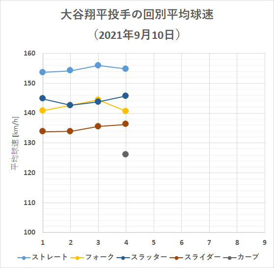 大谷翔平投手の回別平均球速（2021年9月10日）