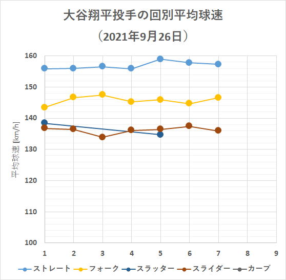 大谷翔平投手の回別平均球速（2021年9月26日）
