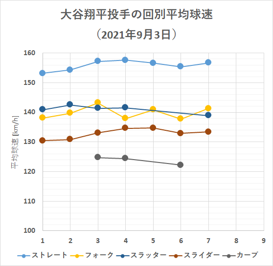大谷翔平投手の回別平均球速（2021年9月3日）