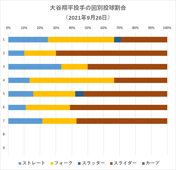 大谷翔平投手の回別投球割合（2021年9月26日）