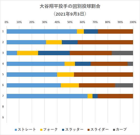 大谷翔平投手の回別投球割合（2021年9月3日）