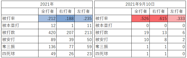 大谷翔平投手の対左右成績（2021年9月10日）