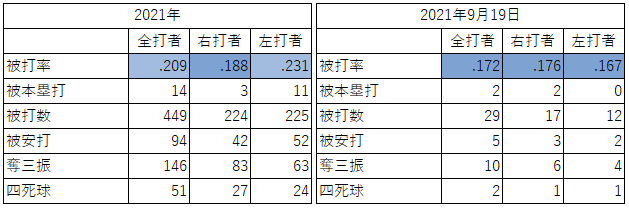 大谷翔平投手の対左右成績（2021年9月19日）
