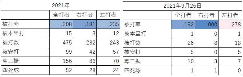 大谷翔平投手の対左右成績（2021年9月26日）