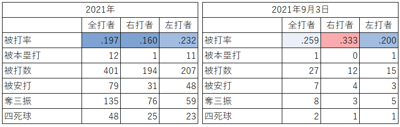 大谷翔平投手の対左右成績（2021年9月3日）