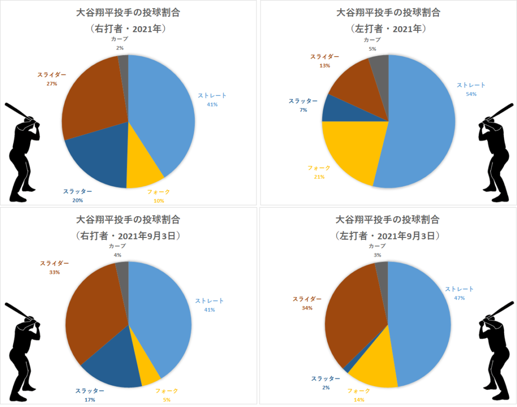 大谷翔平投手の左右投球割合（2021年9月3日）