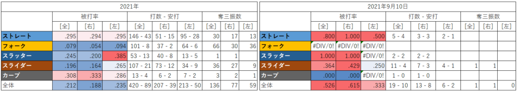大谷翔平投手の球種別成績（2021年9月10日）