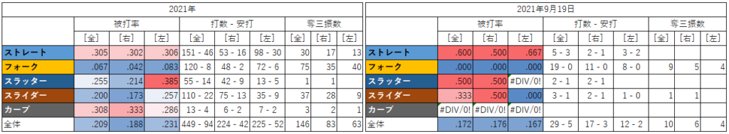 大谷翔平投手の球種別成績（2021年9月19日）