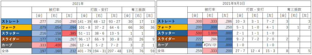 大谷翔平投手の球種別成績（2021年9月3日）