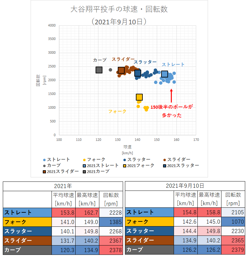 大谷翔平投手の球速・回転数（2021年9月10日）