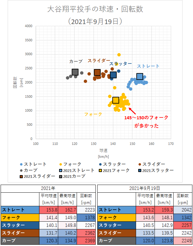 大谷翔平投手の球速・回転数（2021年9月19日）